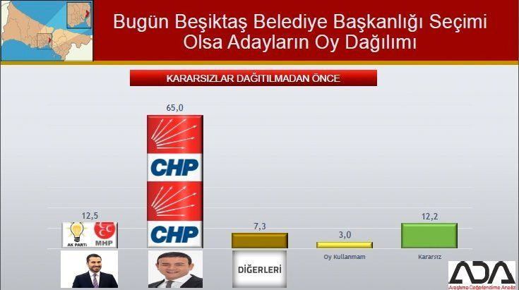 İstanbul için son seçim anket! İşte ilçe ilçe sonuçlar! 24