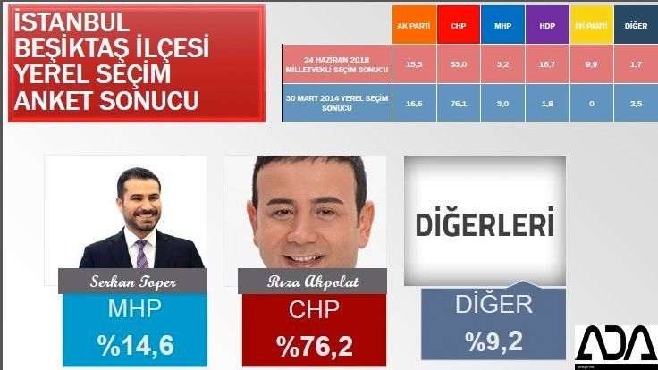 İstanbul için son seçim anket! İşte ilçe ilçe sonuçlar! 25