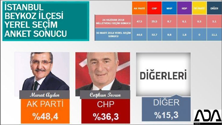 İstanbul için son seçim anket! İşte ilçe ilçe sonuçlar! 27