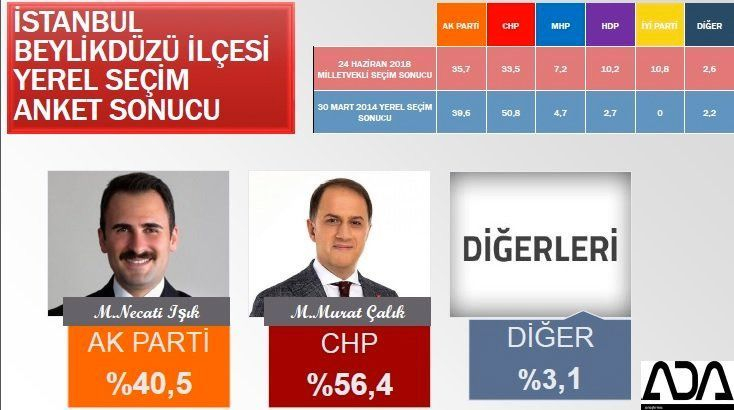 İstanbul için son seçim anket! İşte ilçe ilçe sonuçlar! 29