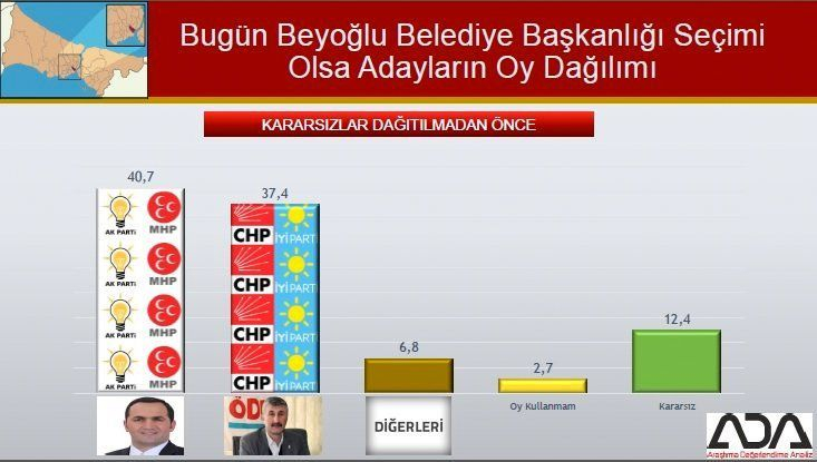 İstanbul için son seçim anket! İşte ilçe ilçe sonuçlar! 30