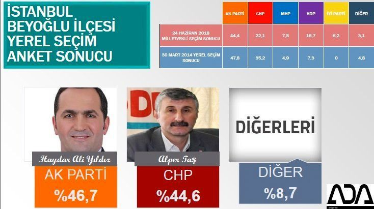 İstanbul için son seçim anket! İşte ilçe ilçe sonuçlar! 31