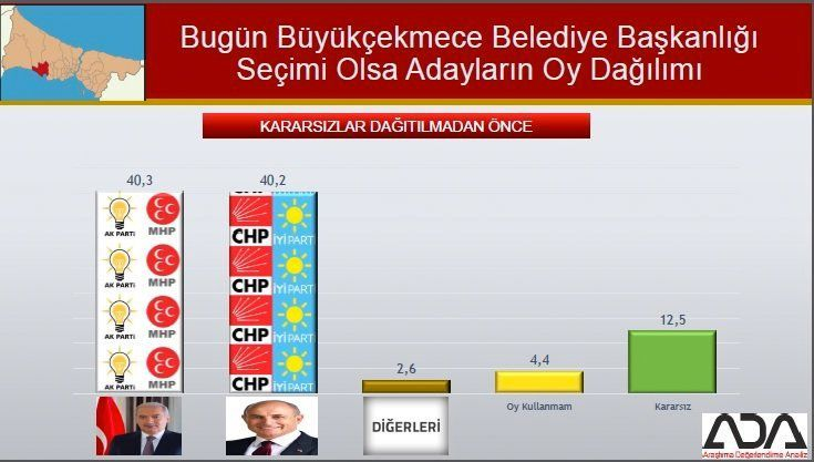 İstanbul için son seçim anket! İşte ilçe ilçe sonuçlar! 32