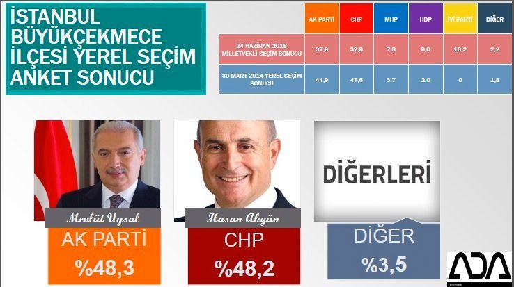 İstanbul için son seçim anket! İşte ilçe ilçe sonuçlar! 33