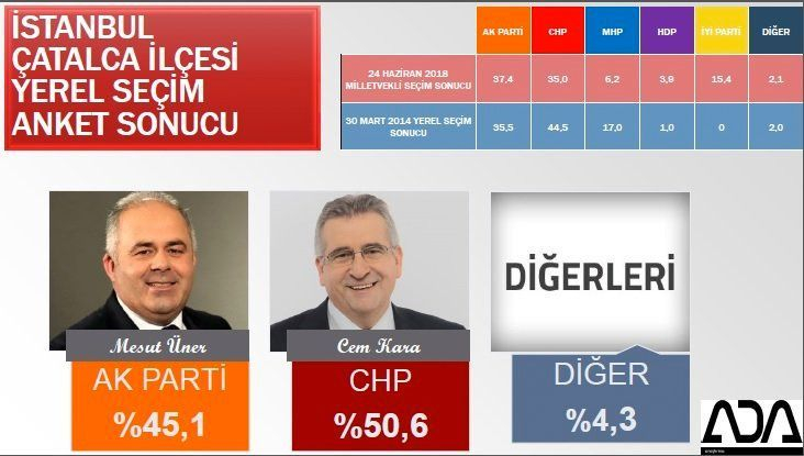 İstanbul için son seçim anket! İşte ilçe ilçe sonuçlar! 35