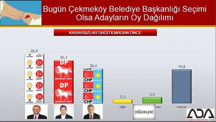 İstanbul için son seçim anket! İşte ilçe ilçe sonuçlar! 36