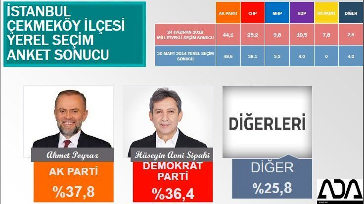 İstanbul için son seçim anket! İşte ilçe ilçe sonuçlar! 37
