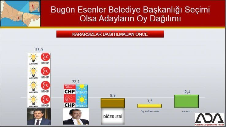 İstanbul için son seçim anket! İşte ilçe ilçe sonuçlar! 38
