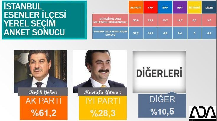 İstanbul için son seçim anket! İşte ilçe ilçe sonuçlar! 39