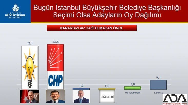İstanbul için son seçim anket! İşte ilçe ilçe sonuçlar! 4