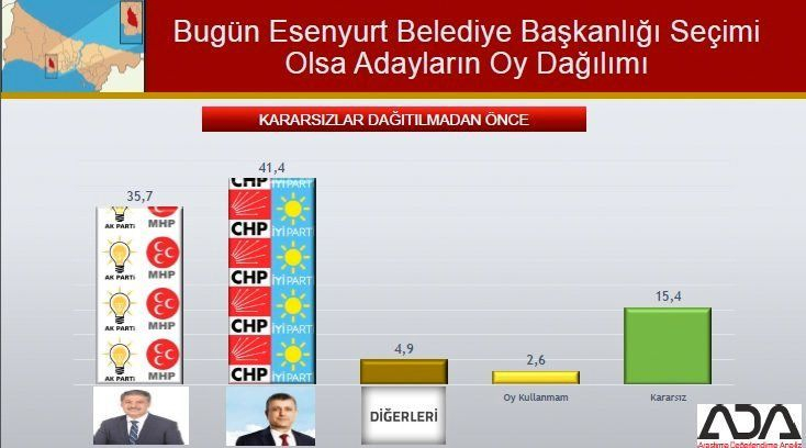 İstanbul için son seçim anket! İşte ilçe ilçe sonuçlar! 40