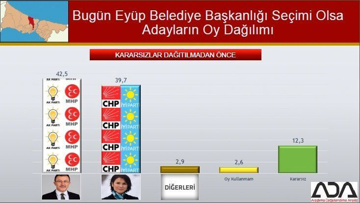 İstanbul için son seçim anket! İşte ilçe ilçe sonuçlar! 41
