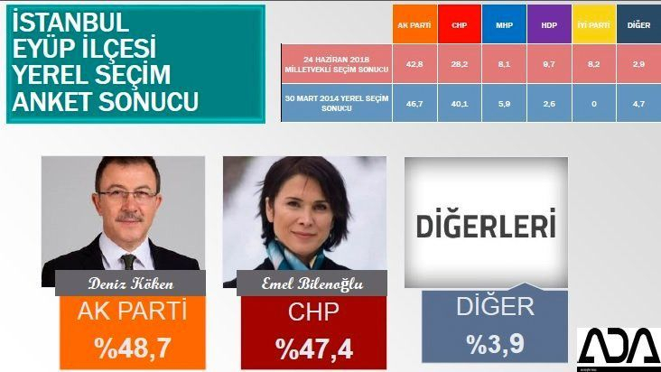 İstanbul için son seçim anket! İşte ilçe ilçe sonuçlar! 42