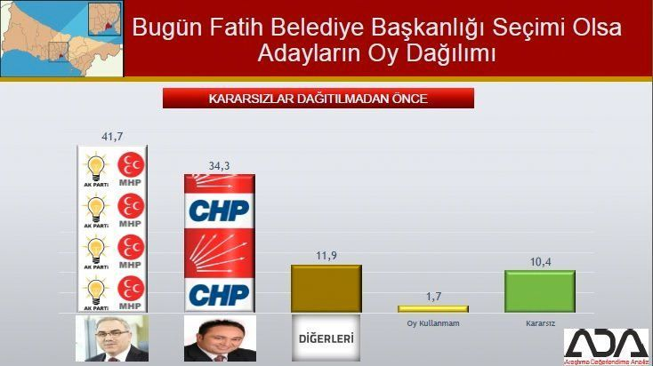 İstanbul için son seçim anket! İşte ilçe ilçe sonuçlar! 43