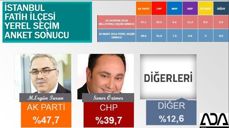 İstanbul için son seçim anket! İşte ilçe ilçe sonuçlar! 44