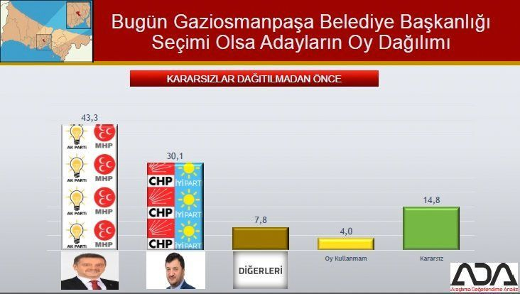 İstanbul için son seçim anket! İşte ilçe ilçe sonuçlar! 45