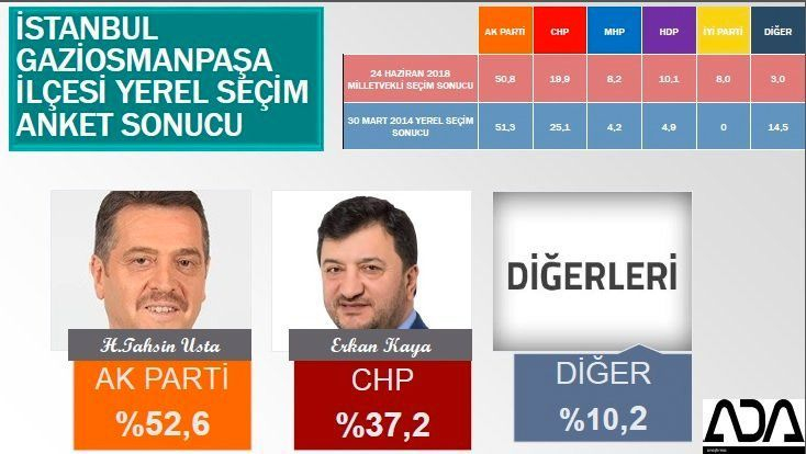 İstanbul için son seçim anket! İşte ilçe ilçe sonuçlar! 46