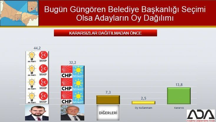 İstanbul için son seçim anket! İşte ilçe ilçe sonuçlar! 47