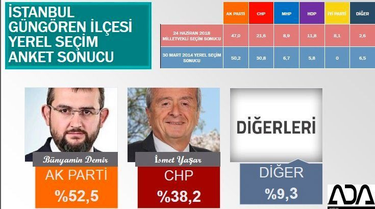 İstanbul için son seçim anket! İşte ilçe ilçe sonuçlar! 48