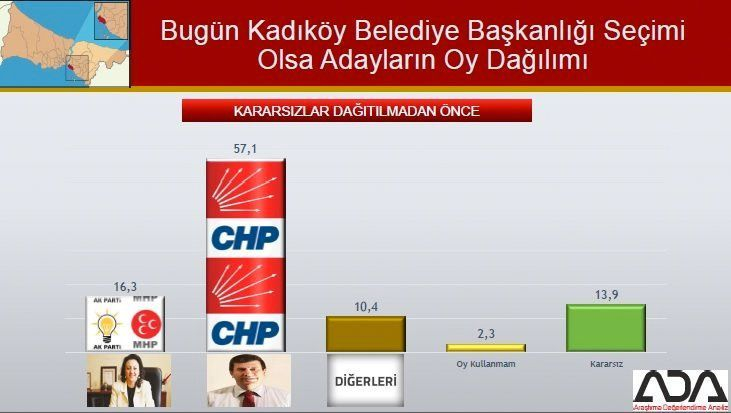 İstanbul için son seçim anket! İşte ilçe ilçe sonuçlar! 49
