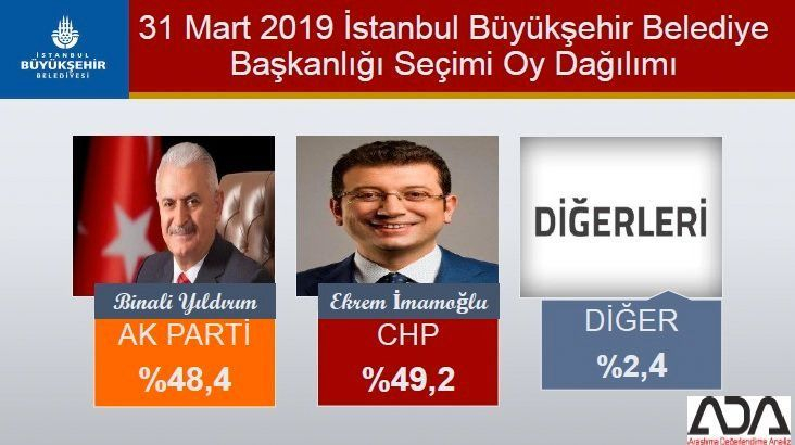 İstanbul için son seçim anket! İşte ilçe ilçe sonuçlar! 5
