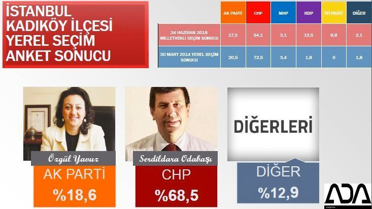 İstanbul için son seçim anket! İşte ilçe ilçe sonuçlar! 50