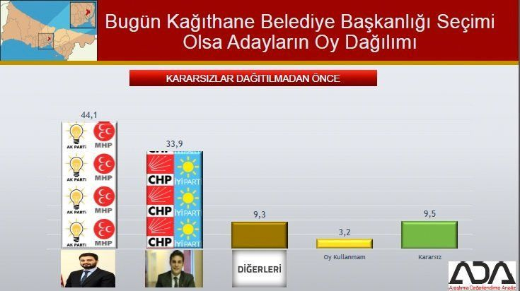 İstanbul için son seçim anket! İşte ilçe ilçe sonuçlar! 51