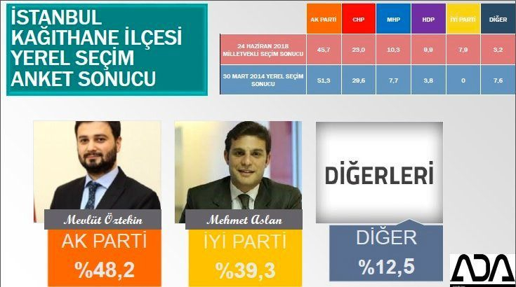 İstanbul için son seçim anket! İşte ilçe ilçe sonuçlar! 52