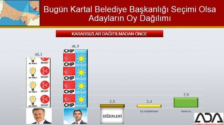 İstanbul için son seçim anket! İşte ilçe ilçe sonuçlar! 53
