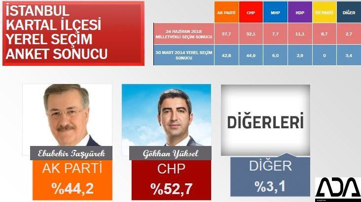 İstanbul için son seçim anket! İşte ilçe ilçe sonuçlar! 54