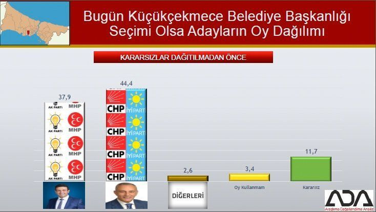 İstanbul için son seçim anket! İşte ilçe ilçe sonuçlar! 55