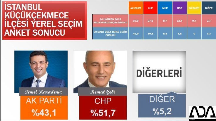 İstanbul için son seçim anket! İşte ilçe ilçe sonuçlar! 56