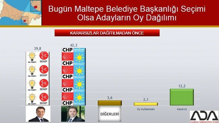 İstanbul için son seçim anket! İşte ilçe ilçe sonuçlar! 57