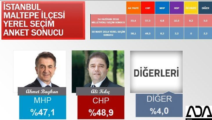 İstanbul için son seçim anket! İşte ilçe ilçe sonuçlar! 58