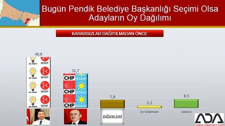 İstanbul için son seçim anket! İşte ilçe ilçe sonuçlar! 59