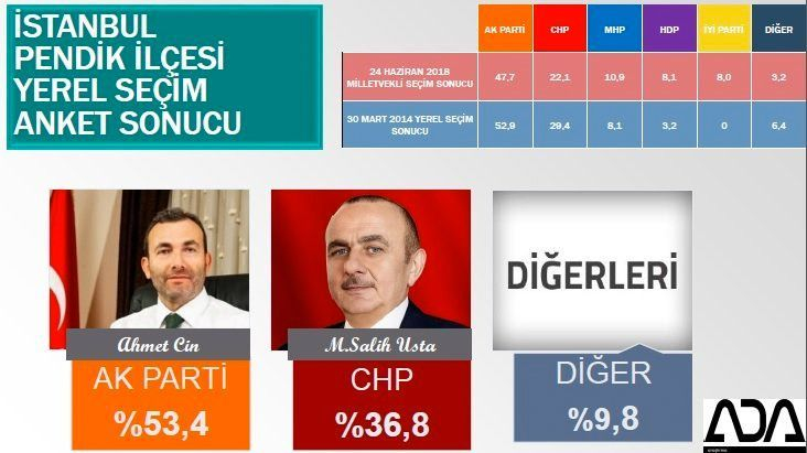 İstanbul için son seçim anket! İşte ilçe ilçe sonuçlar! 60