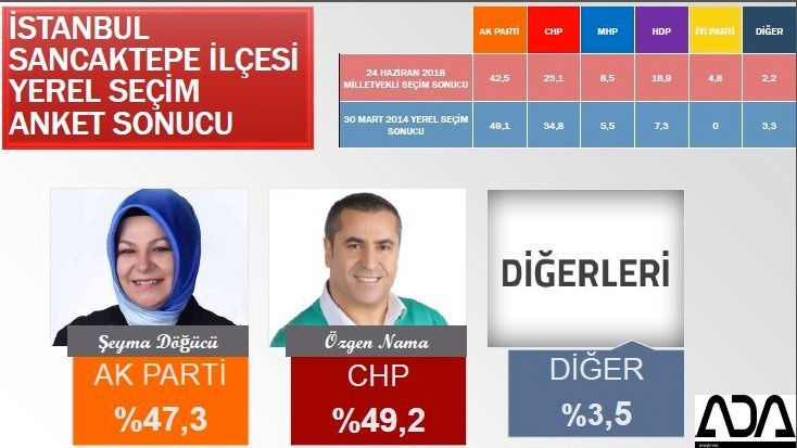 İstanbul için son seçim anket! İşte ilçe ilçe sonuçlar! 62