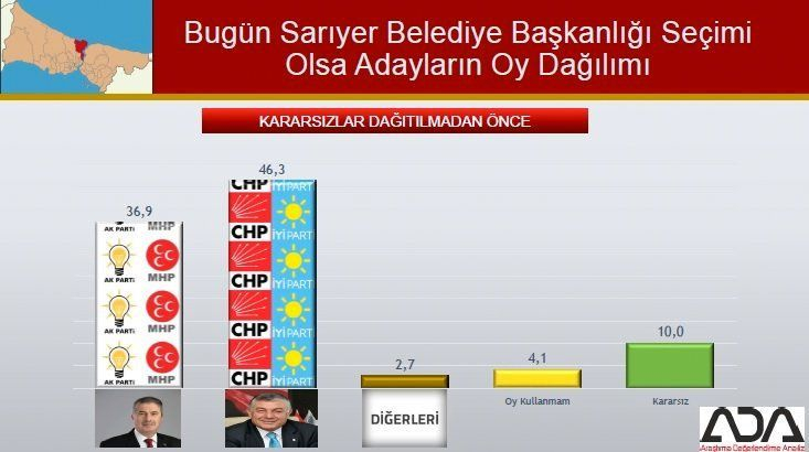 İstanbul için son seçim anket! İşte ilçe ilçe sonuçlar! 63