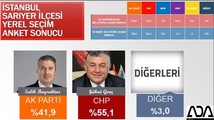 İstanbul için son seçim anket! İşte ilçe ilçe sonuçlar! 64