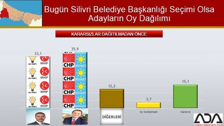 İstanbul için son seçim anket! İşte ilçe ilçe sonuçlar! 65