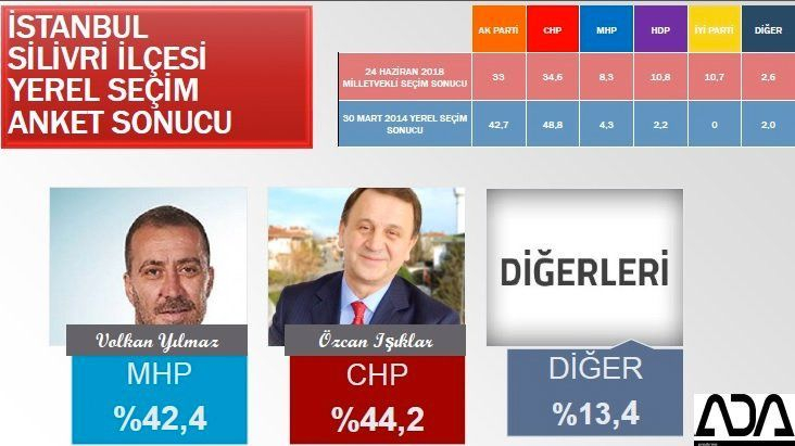 İstanbul için son seçim anket! İşte ilçe ilçe sonuçlar! 66