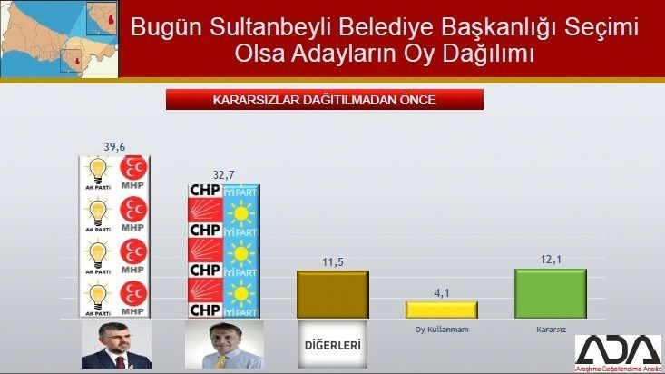 İstanbul için son seçim anket! İşte ilçe ilçe sonuçlar! 67