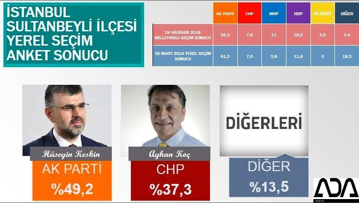 İstanbul için son seçim anket! İşte ilçe ilçe sonuçlar! 68