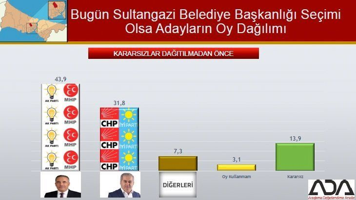 İstanbul için son seçim anket! İşte ilçe ilçe sonuçlar! 69