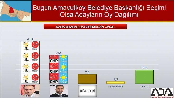 İstanbul için son seçim anket! İşte ilçe ilçe sonuçlar! 7