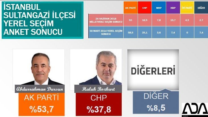 İstanbul için son seçim anket! İşte ilçe ilçe sonuçlar! 70