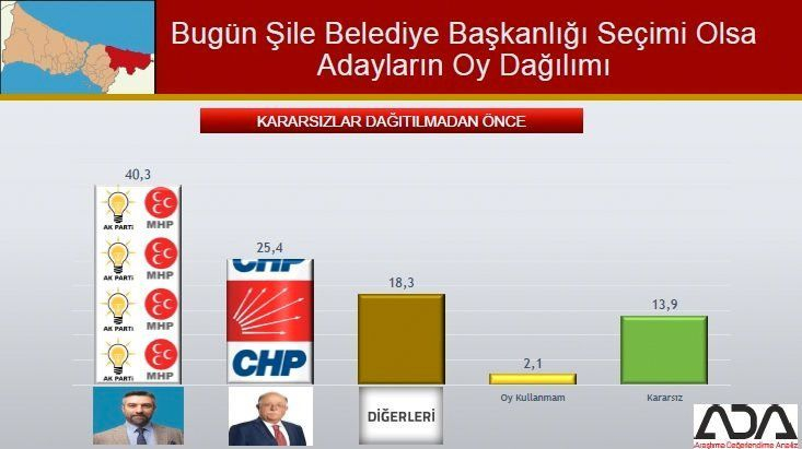 İstanbul için son seçim anket! İşte ilçe ilçe sonuçlar! 71