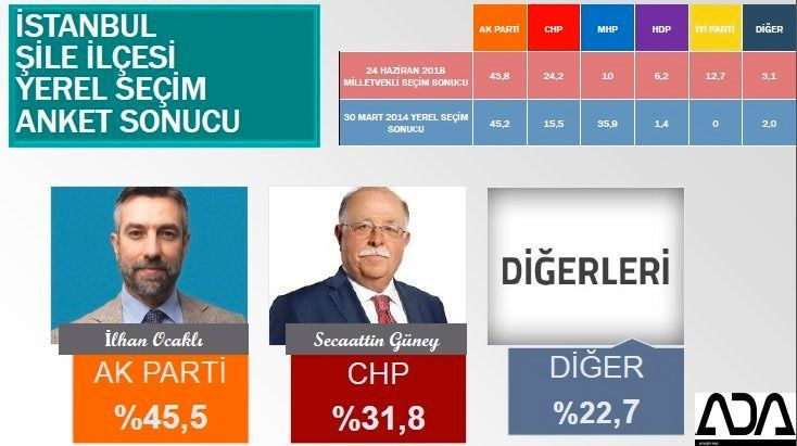 İstanbul için son seçim anket! İşte ilçe ilçe sonuçlar! 72