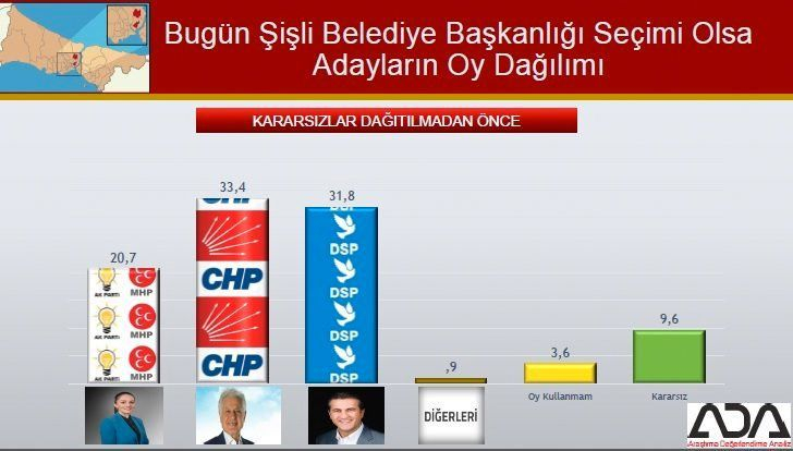 İstanbul için son seçim anket! İşte ilçe ilçe sonuçlar! 73