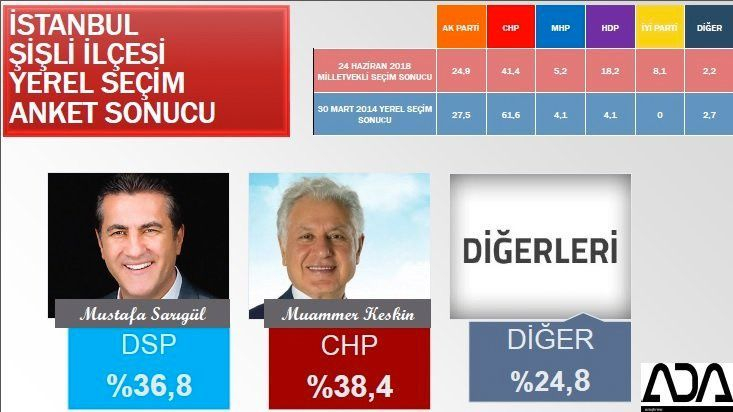 İstanbul için son seçim anket! İşte ilçe ilçe sonuçlar! 74